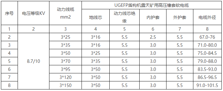 UGEFP盾构机露天矿用高压橡套软电缆(图3)