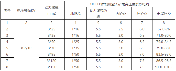 UGEFP盾构机露天矿用高压橡套软电缆(图4)