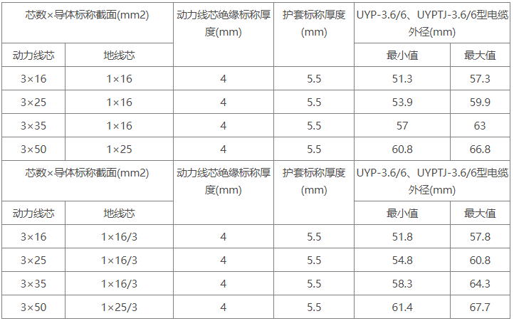 6/10kV及以下采煤机金属屏蔽软电缆(图1)
