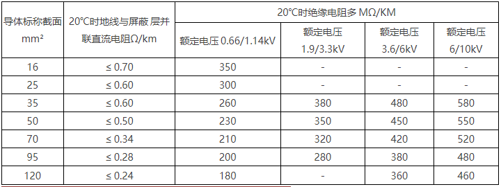 6/10kV及以下采煤机金属屏蔽软电缆(图4)