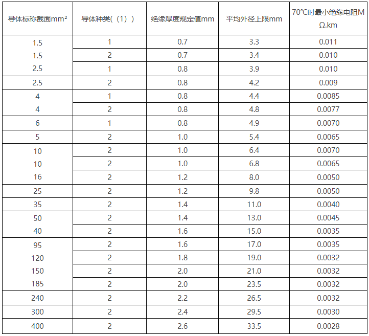 BV线/450/750V及以下聚氯乙烯绝缘电线(图2)