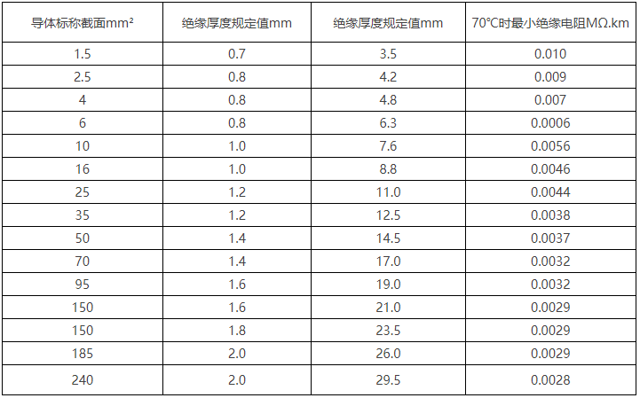 BV线/450/750V及以下聚氯乙烯绝缘电线(图4)