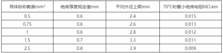 BV线/450/750V及以下聚氯乙烯绝缘电线(图7)