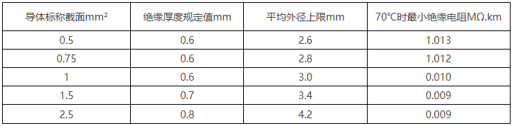 BV线/450/750V及以下聚氯乙烯绝缘电线(图8)